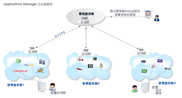 企业版