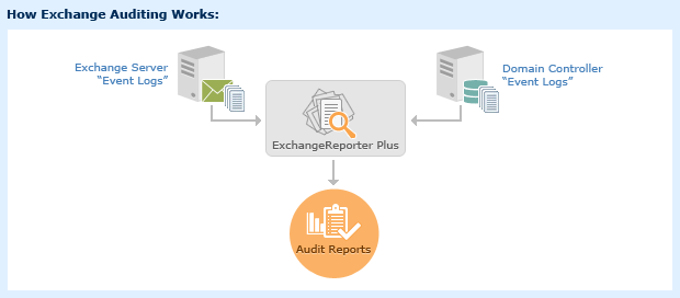 Exchange Auditing