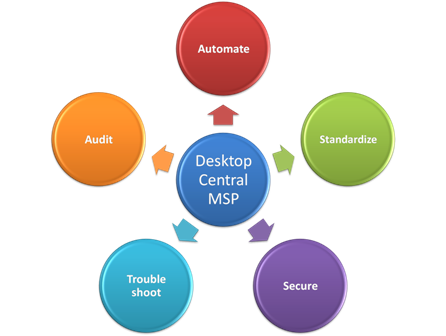 Desktop Management Benefits