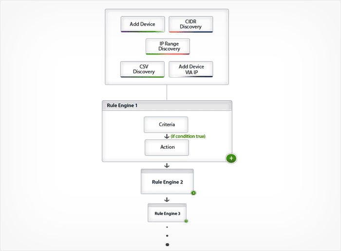 Discovery Rule Engine