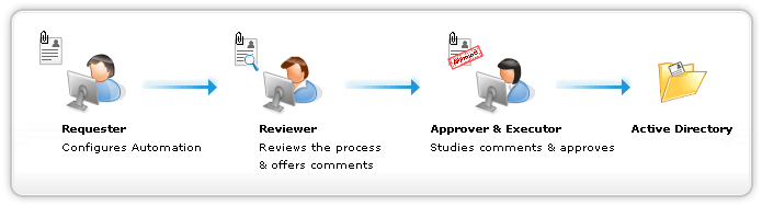 Active Directory Workflow