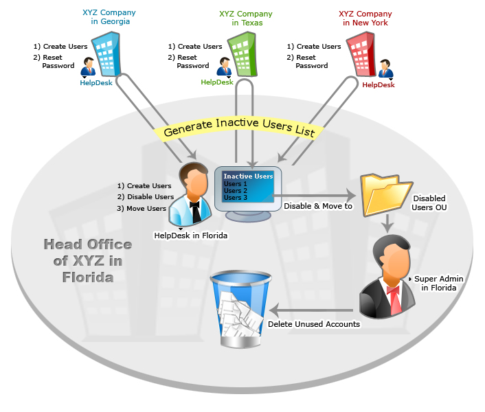 Help desk management