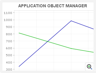 Get AOM specific statistics and monitor AOM sessions