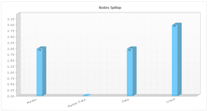 Elasticsearch 节点管理