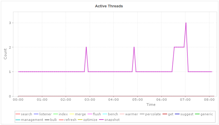 Elasticsearch 线程池管理