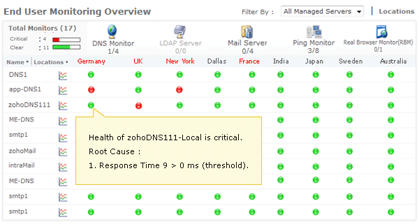 Heterogeneous Monitoring Capability