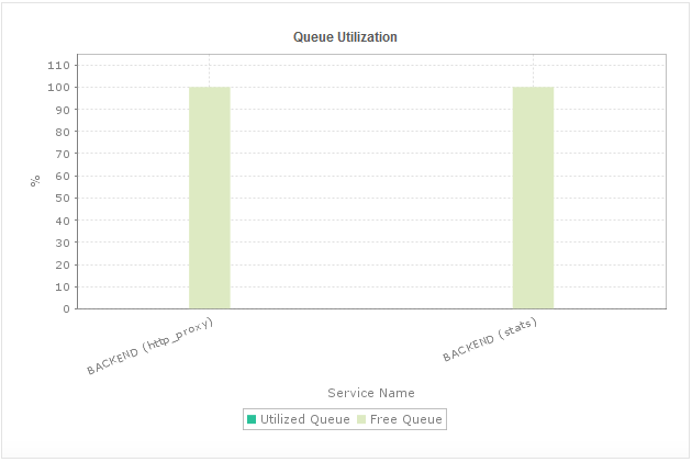 HAProxy 队列利用率