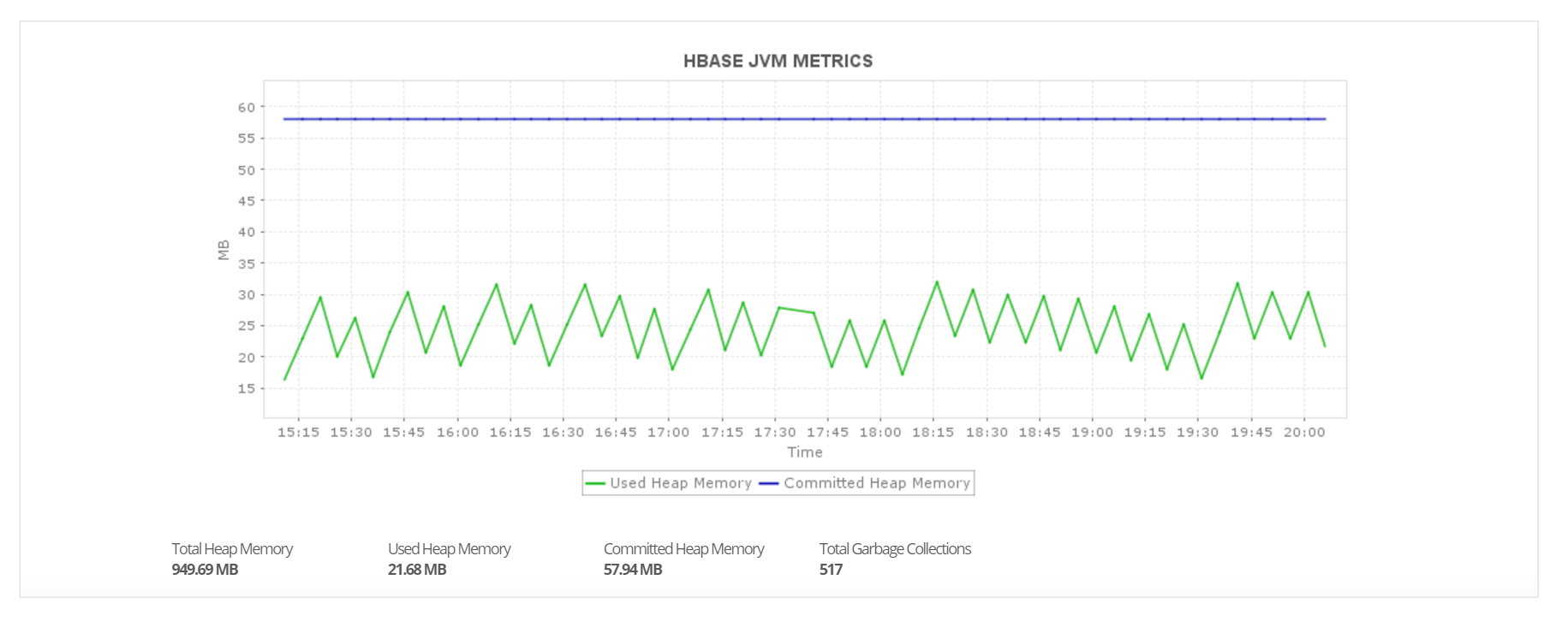 密切监视内存和 JVM 使用情况