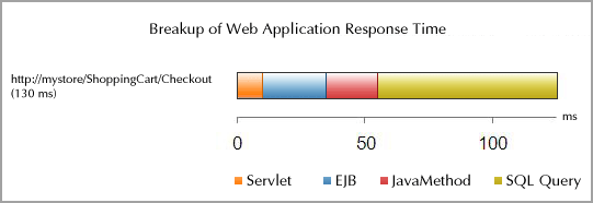 J2EE Transaction Monitoring and Java Transaction Monitoring