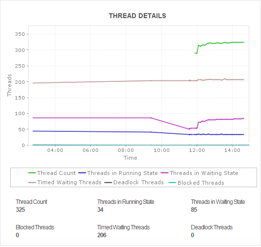 ManageEngine ADManager Plus 线程详情