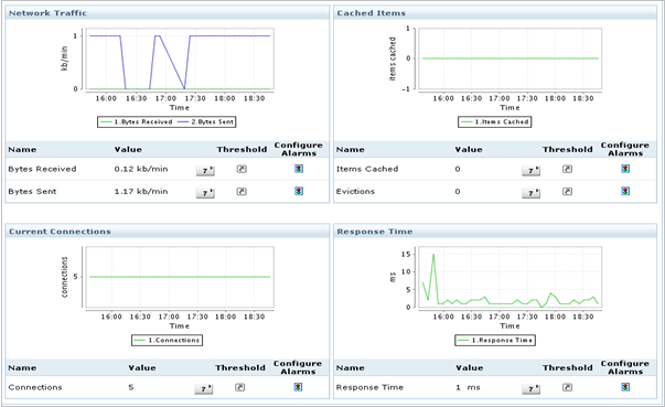 View network traffic, connections, transaction and cached items of Memcached Server