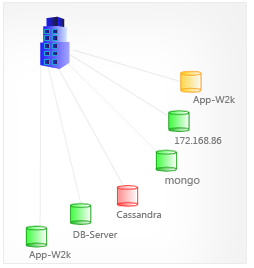 Overview of MongoDB environment