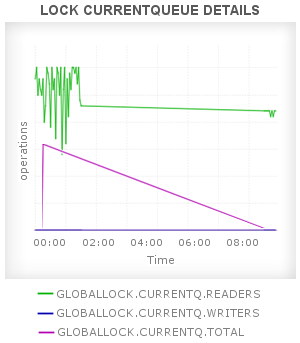 MongoDB Lock Queue Statistics