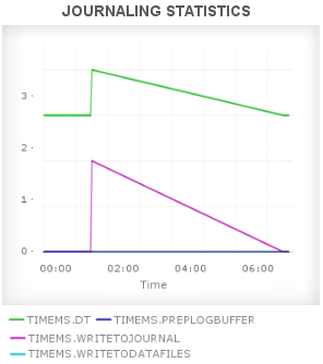 MongoDB Journaling Statistics