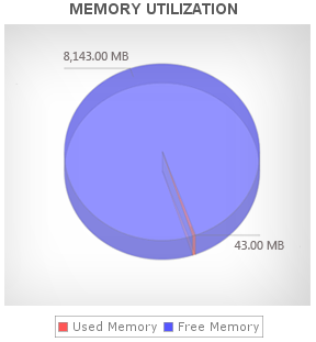 MongoDB Memory Utilization Monitoring