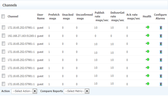 Monitor RabbitMQ Channels