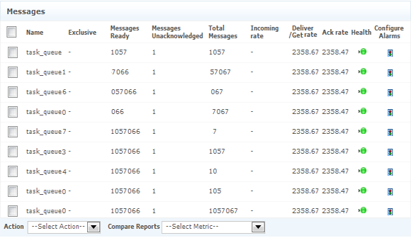 Monitor RabbitMQ Message Queues