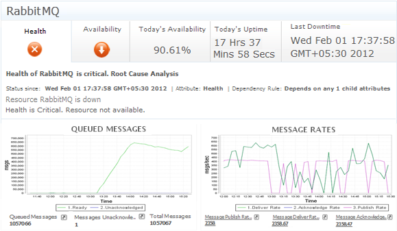 RabbitMQ performance monitoring