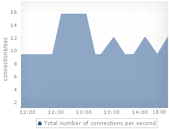 Redis Connections Statistics