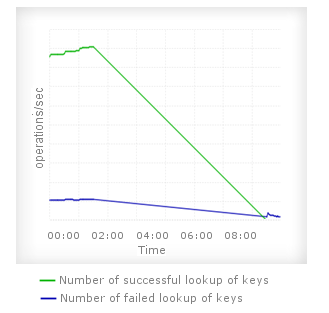 Redis Keyspace Statistics