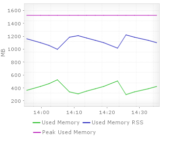 Redis Memory Utilization