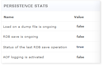 Redis Persistence Statistics