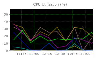 监控服务器CPU、磁盘和系统进程