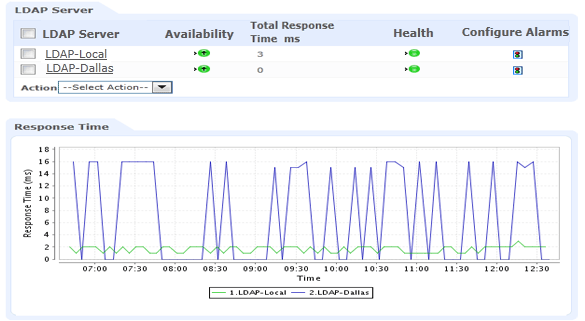 LDAP Monitoring