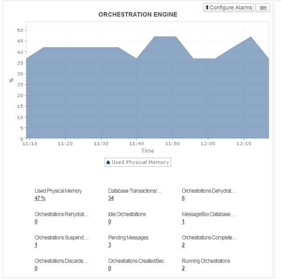 ManageEngine Applications Manager BizTalk 业务流程