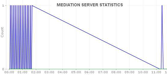 Manage Engine Applications Manager Lync Mediation Server