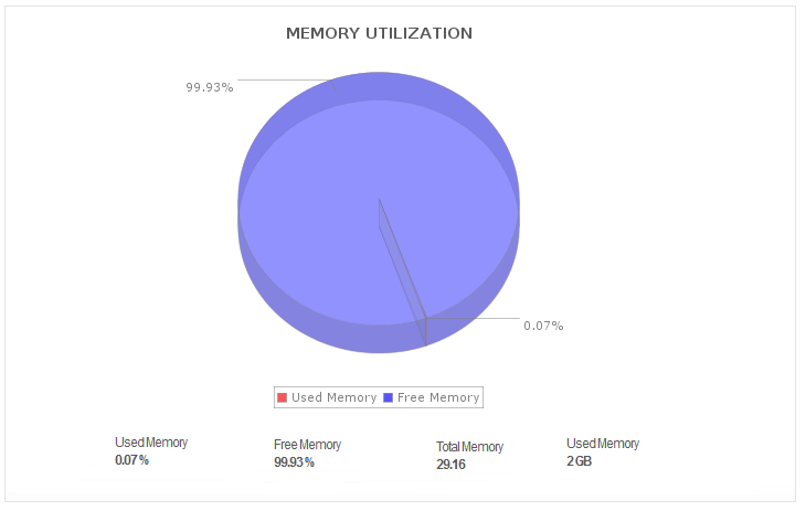 Apache Spark 内存使用情况