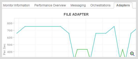 ManageEngine Applications Manager BizTalk 适配器