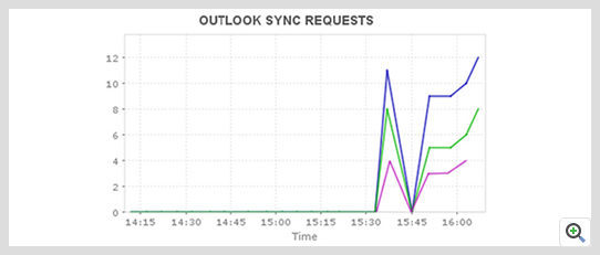 ManageEngine Applications Manager Dynamics CRM Outlook 服务