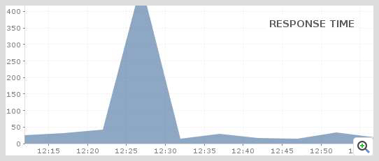 ManageEngine Applications Manager Informix 响应时间