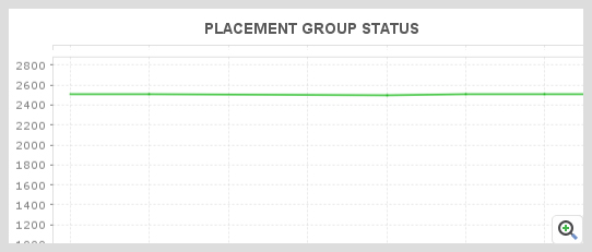 ManageEngine Applications Manage Ceph 监控器归置组