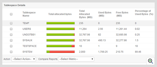 Oracle table space monitoring ManageEngine Applications Manager