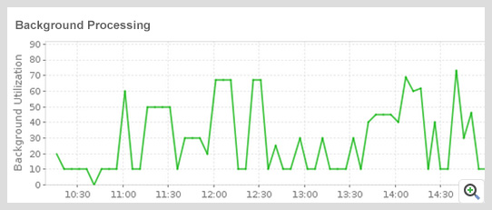 SAP Monitor Background Processing ManageEngine Applications Manager