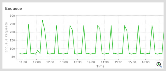 SAP Monitor Enqueue ManageEngine Applications Manager