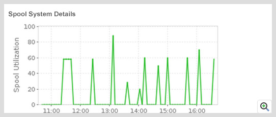 SAP Monitor Spool ManageEngine Applications Manager