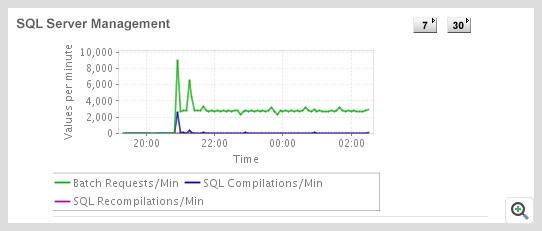 SQL Server Monitoring ManageEngine Applications Manager