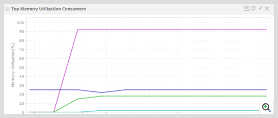 ManageEngine Applications Manager  top performing Docker containers