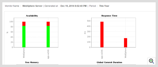 Websphere Monitor Reports ManageEngine Applications Manager