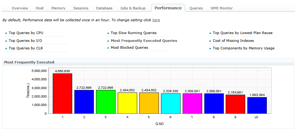 SQL Query Performance Details