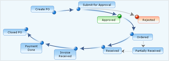 Contract Management, Purchase Order (PO) Management