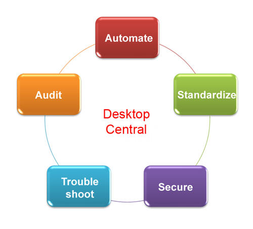 Desktop Administration Benefits