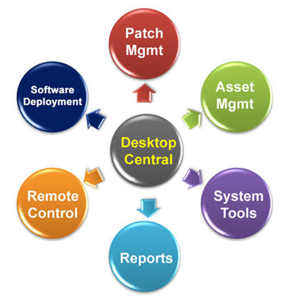 Desktop Administration Features