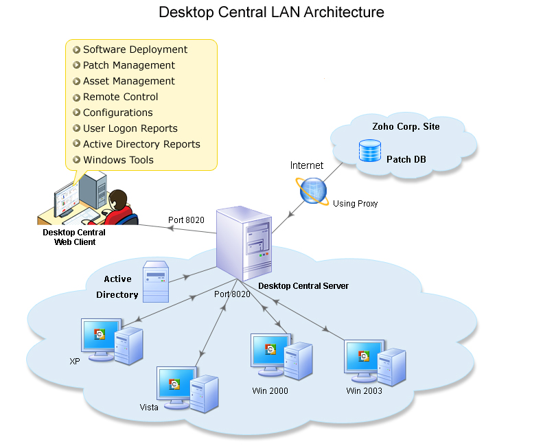 Remote Windows Desktop Management and Desktop Administration Software ManageEngine Desktop Central