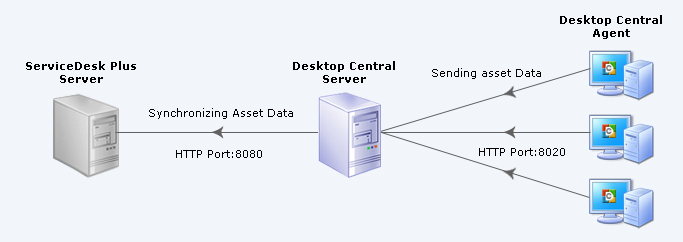 Integration of Asset Data with ServiceDesk Plus
