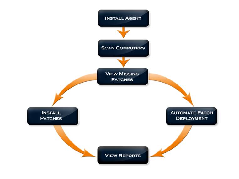 Windows Patch Management Process