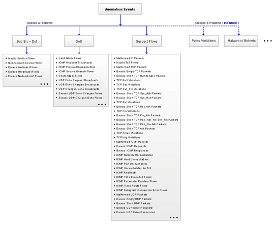 problem taxonomy